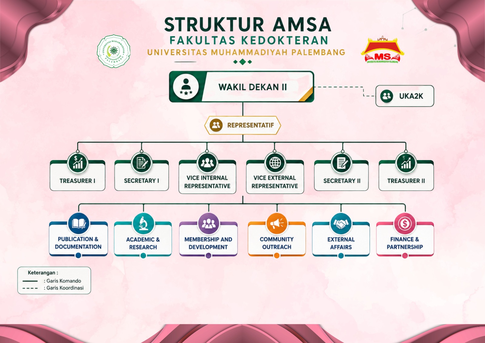 Bagan struktur AMSA UMP: Representatif, wakil internal dan eksternal, sekretaris, bendahara, serta bidang kegiatan.