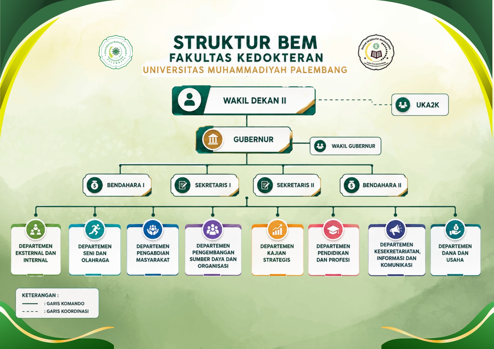 Bagan struktur BEM: Gubernur dan Wakil Gubernur, sekretaris, bendahara, serta departemen pelaksana program.