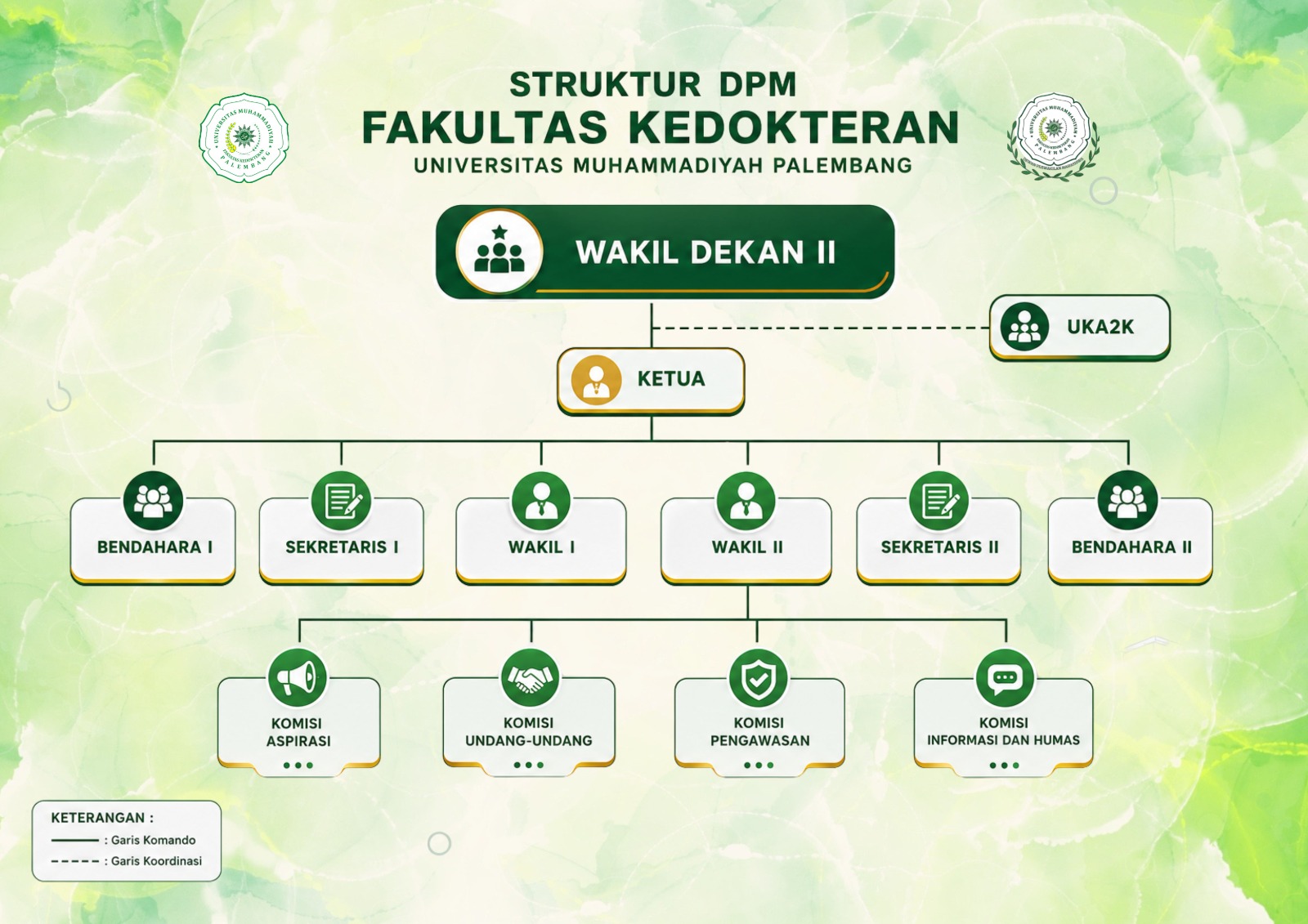 Bagan struktur DPM: Ketua, wakil, sekretaris, bendahara, serta komisi aspirasi, undang-undang, pengawasan, dan informasi/humas.