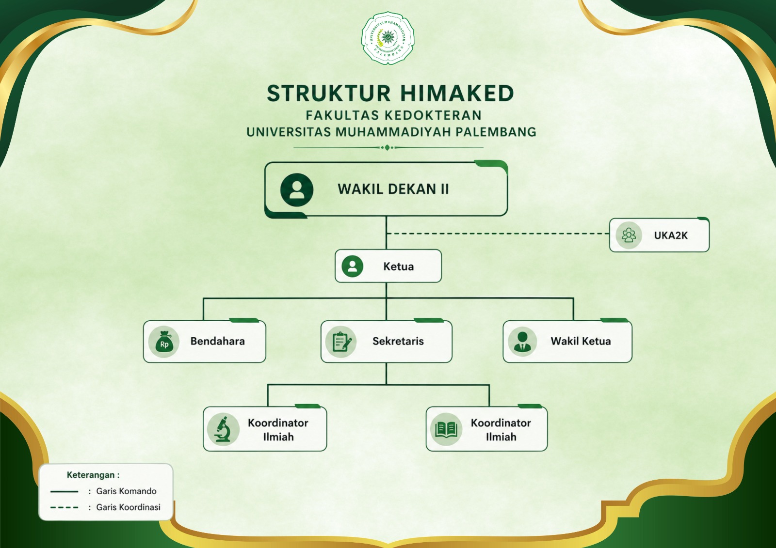 Bagan struktur HIMAKED: Ketua, Wakil Ketua, sekretaris, bendahara, dan koordinator ilmiah.