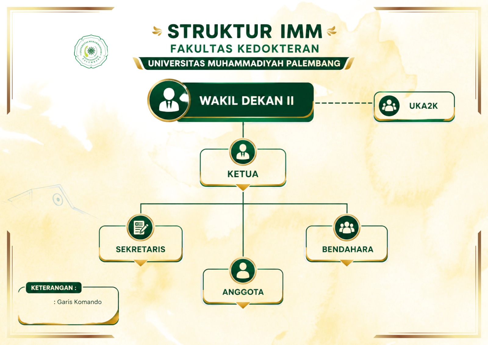 Bagan struktur PK IMM FK UMP: Ketua, sekretaris, bendahara, dan anggota.