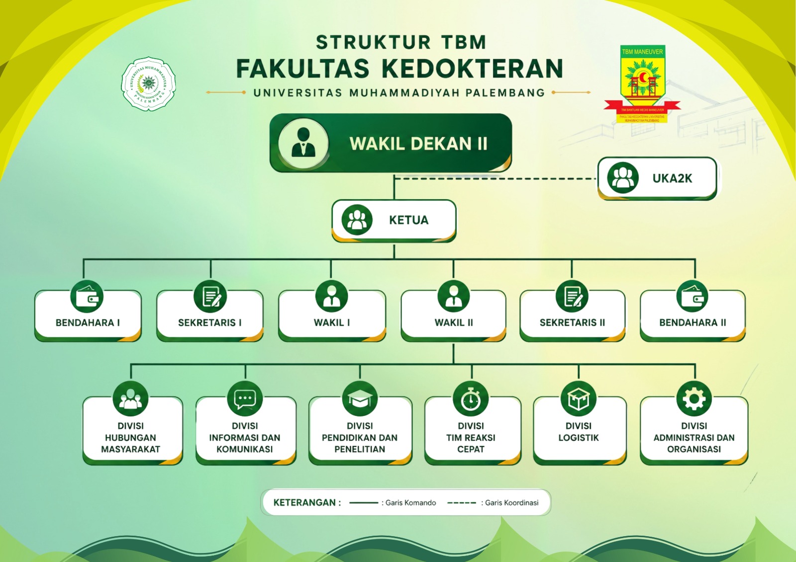 Bagan struktur TBM MANEUVER: Ketua, wakil, sekretaris, bendahara, serta divisi bantuan medis, pendidikan, komunikasi, dan organisasi.
